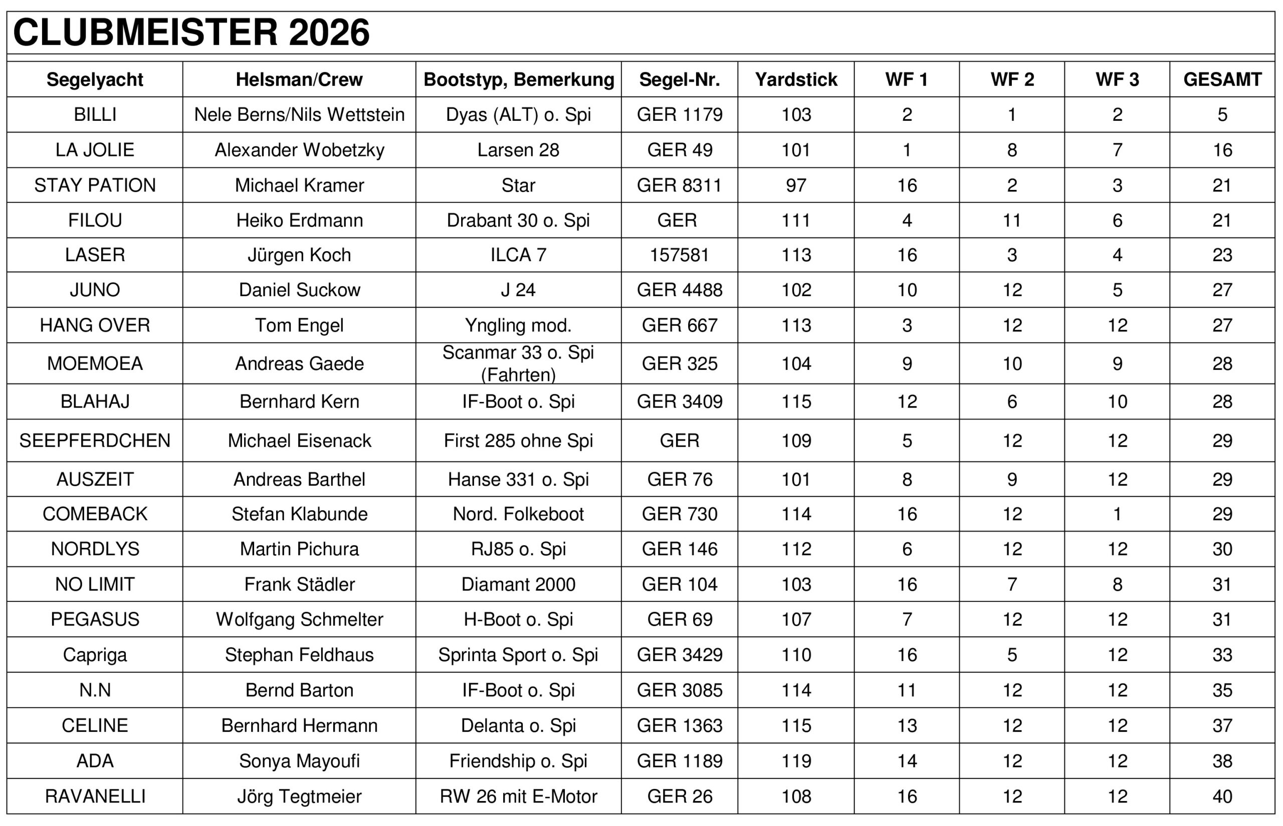 Gesamtwertung der Clubmeisterschaft 2026, an der Spitze BILLI mit Nele Berns und Nils Wettstein
